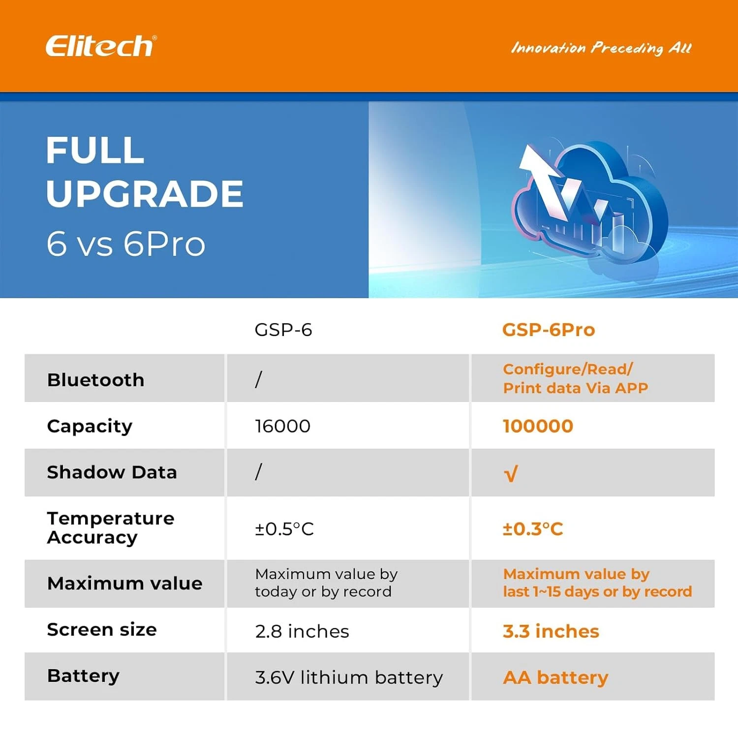 Nhiệt ẩm kế tự ghi Elitech GSP-6Pro- Cảm biến ngoài USB - Ảnh 4